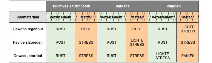 Gezonde dieren onder geluidsarm dak 